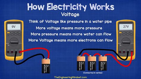 What is voltage - This is the voltage between two points that makes an electric current flow between them. or voltage close voltage The potential difference across a cell, electrical supply or electrical component.